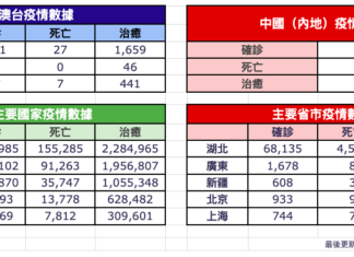 香港新增121宗新型肺炎確診 連續十日單日過百宗