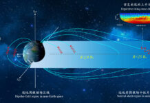 中國科學家團隊領銜在距地球16萬公里外探測到“太空合聲”
